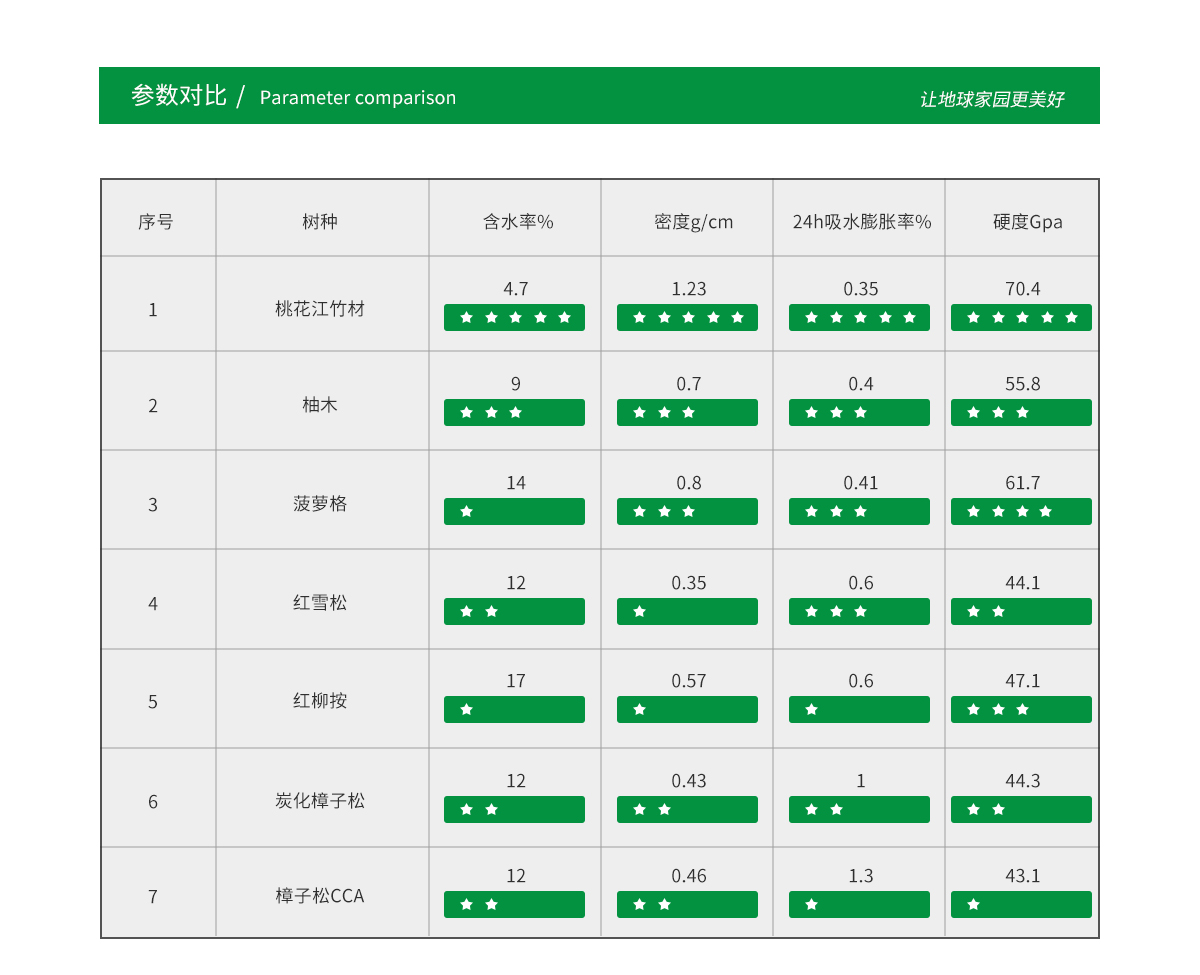 在线购买欧洲杯户外竹材与热带防腐木材对比，各项性能优越。